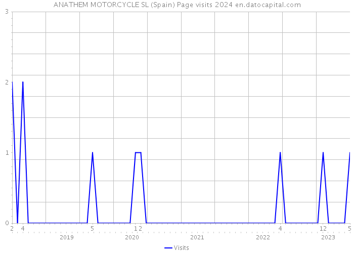 ANATHEM MOTORCYCLE SL (Spain) Page visits 2024 