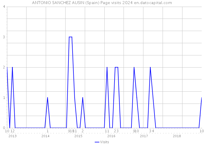 ANTONIO SANCHEZ AUSIN (Spain) Page visits 2024 