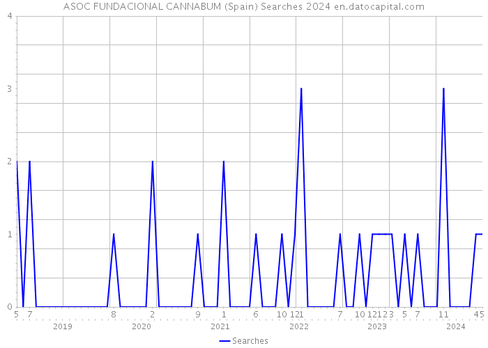 ASOC FUNDACIONAL CANNABUM (Spain) Searches 2024 
