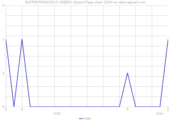 SASTRE FRANCISCO CRESPO (Spain) Page visits 2024 