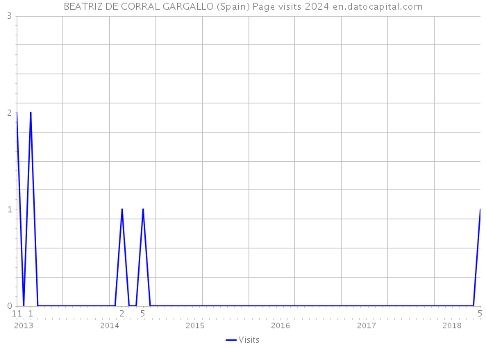 BEATRIZ DE CORRAL GARGALLO (Spain) Page visits 2024 
