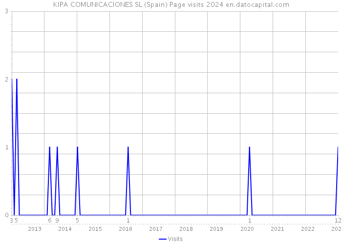 KIPA COMUNICACIONES SL (Spain) Page visits 2024 