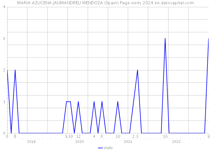 MARIA AZUCENA JAUMANDREU MENDOZA (Spain) Page visits 2024 