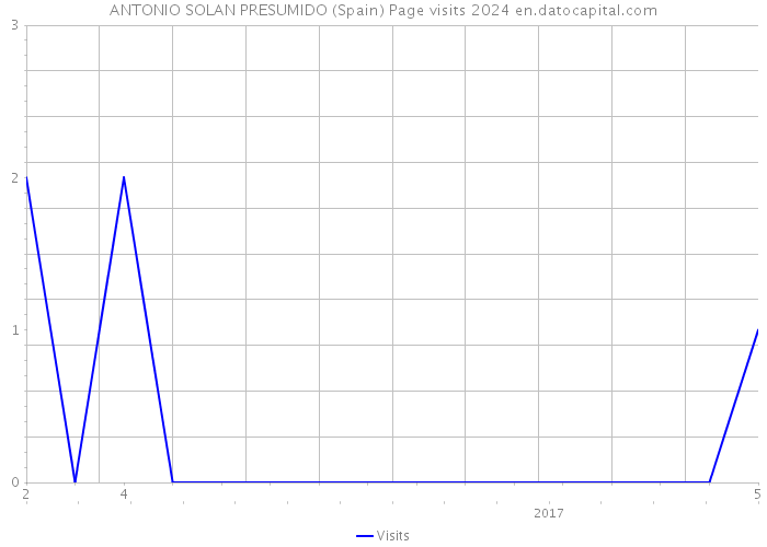 ANTONIO SOLAN PRESUMIDO (Spain) Page visits 2024 