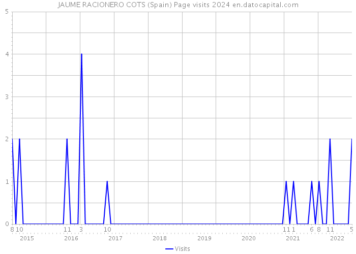 JAUME RACIONERO COTS (Spain) Page visits 2024 