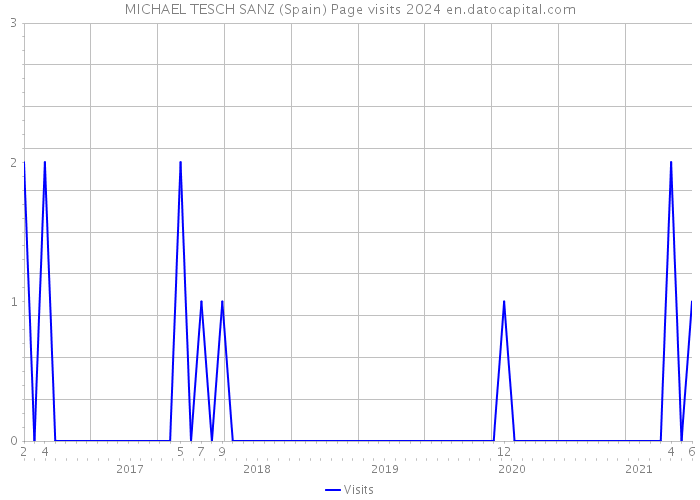 MICHAEL TESCH SANZ (Spain) Page visits 2024 