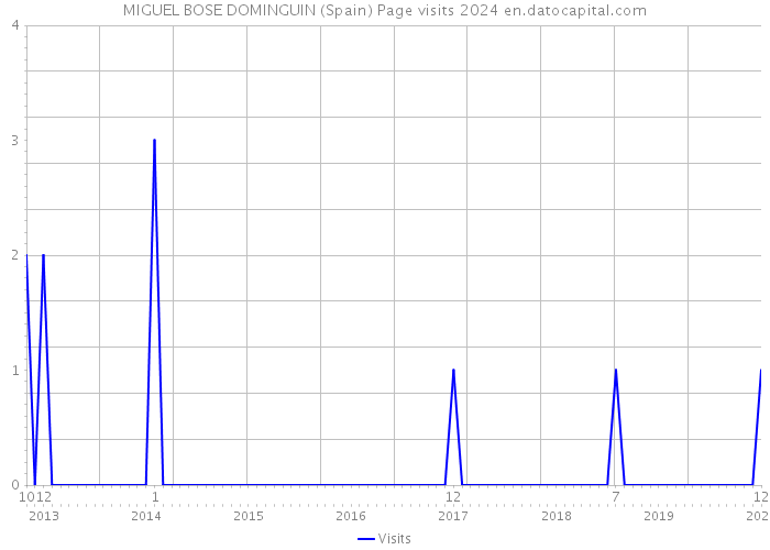 MIGUEL BOSE DOMINGUIN (Spain) Page visits 2024 