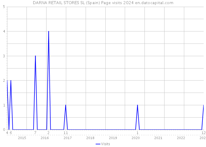 DARNA RETAIL STORES SL (Spain) Page visits 2024 