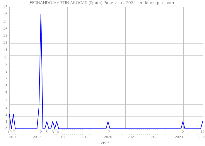 FERNANDO MARTIN AROCAS (Spain) Page visits 2024 