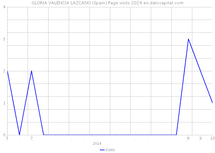 GLORIA VALENCIA LAZCANO (Spain) Page visits 2024 