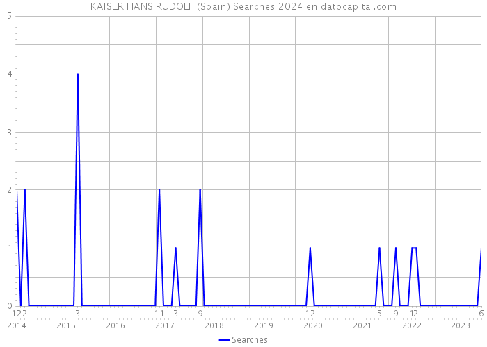 KAISER HANS RUDOLF (Spain) Searches 2024 