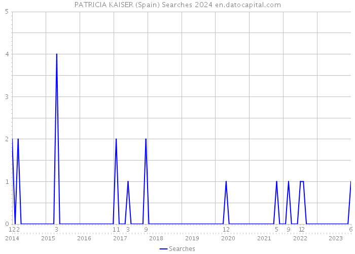 PATRICIA KAISER (Spain) Searches 2024 