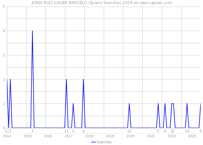 JORDI RUIZ KAISER BARCELO (Spain) Searches 2024 