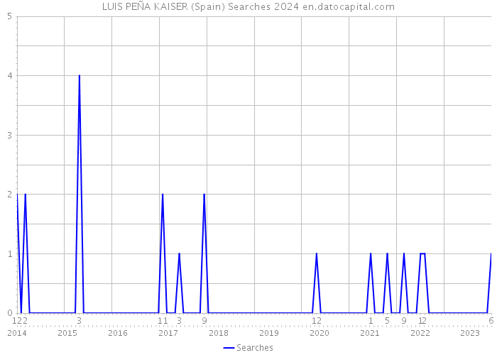 LUIS PEÑA KAISER (Spain) Searches 2024 