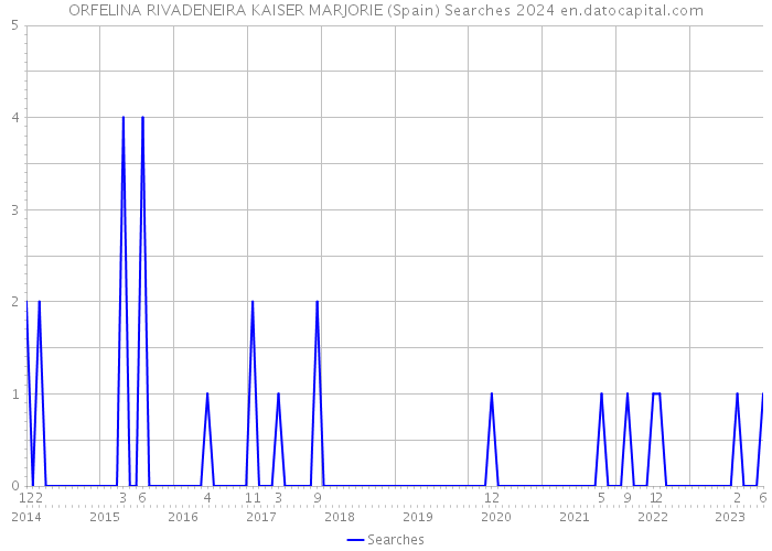 ORFELINA RIVADENEIRA KAISER MARJORIE (Spain) Searches 2024 
