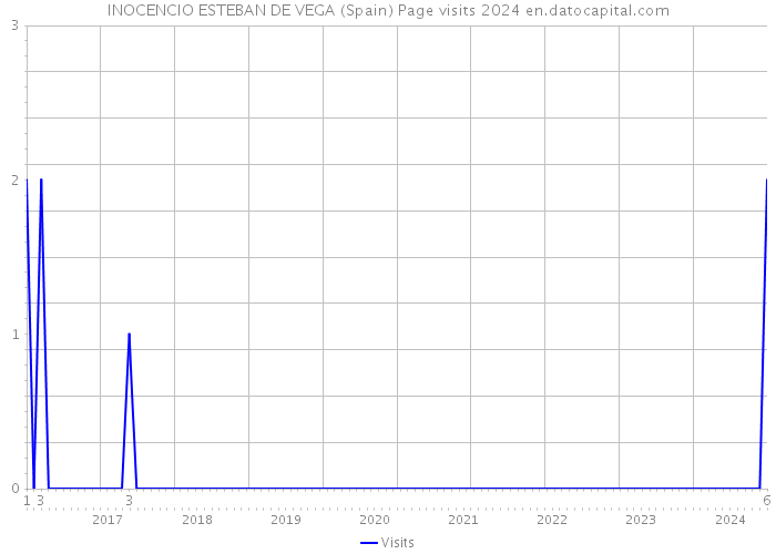 INOCENCIO ESTEBAN DE VEGA (Spain) Page visits 2024 