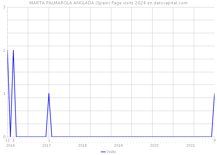 MARTA PALMAROLA ANGLADA (Spain) Page visits 2024 