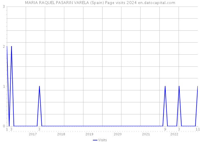 MARIA RAQUEL PASARIN VARELA (Spain) Page visits 2024 