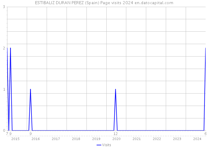 ESTIBALIZ DURAN PEREZ (Spain) Page visits 2024 