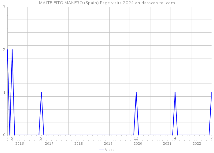 MAITE EITO MANERO (Spain) Page visits 2024 
