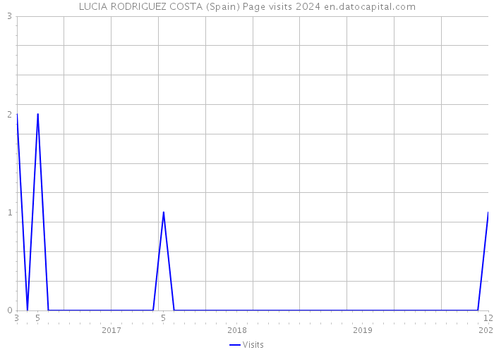 LUCIA RODRIGUEZ COSTA (Spain) Page visits 2024 