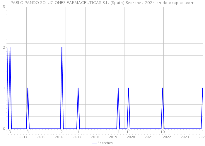 PABLO PANDO SOLUCIONES FARMACEUTICAS S.L. (Spain) Searches 2024 