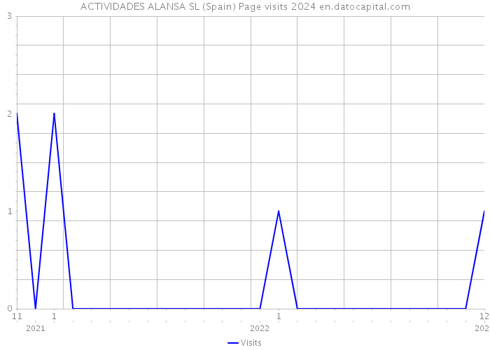 ACTIVIDADES ALANSA SL (Spain) Page visits 2024 
