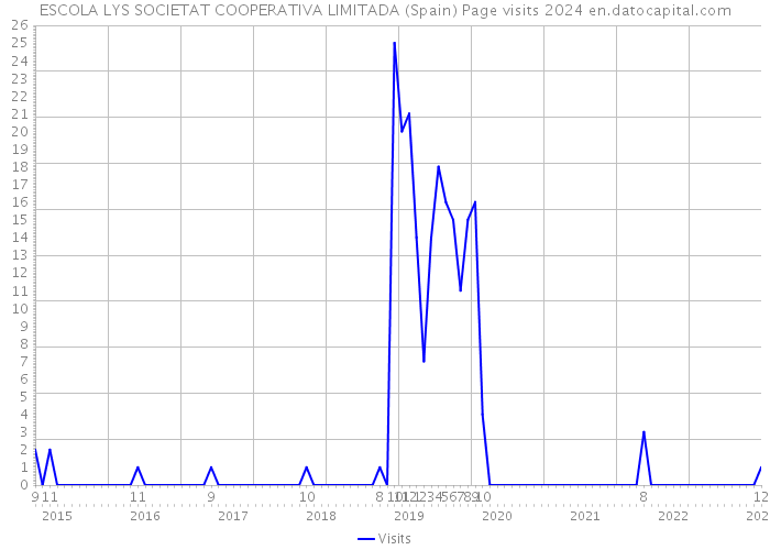 ESCOLA LYS SOCIETAT COOPERATIVA LIMITADA (Spain) Page visits 2024 