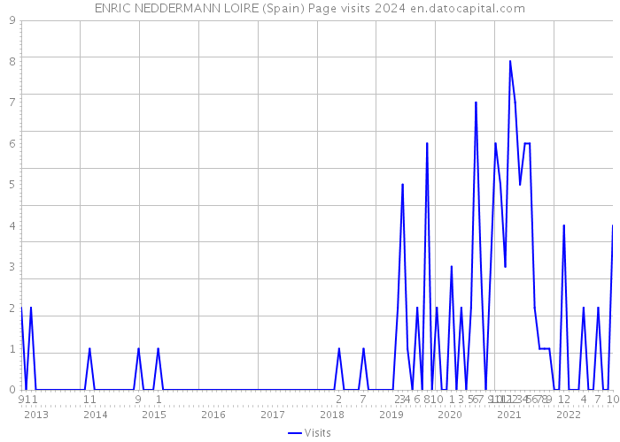 ENRIC NEDDERMANN LOIRE (Spain) Page visits 2024 