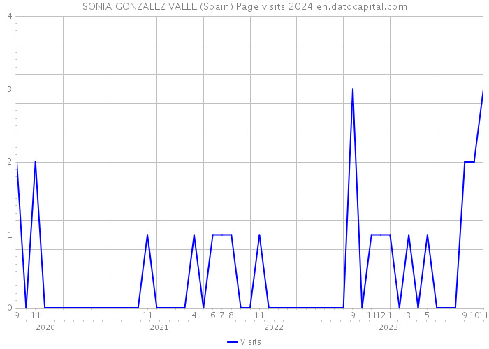SONIA GONZALEZ VALLE (Spain) Page visits 2024 