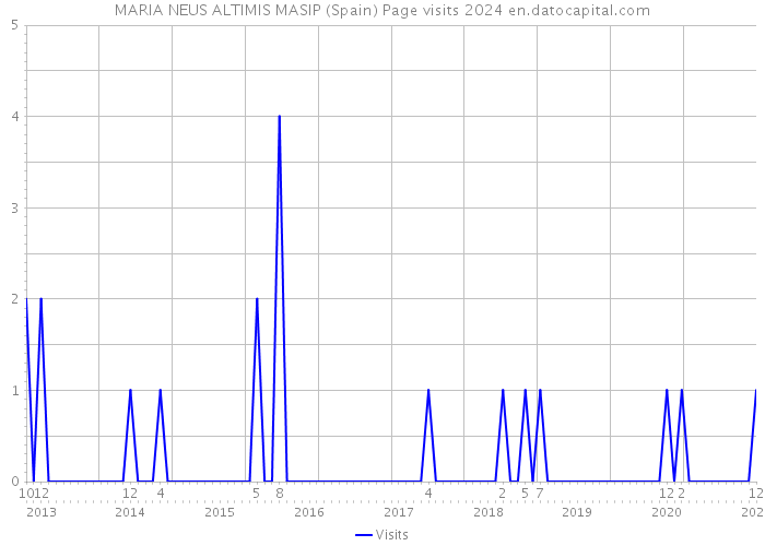 MARIA NEUS ALTIMIS MASIP (Spain) Page visits 2024 