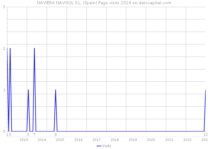 NAVIERA NAVISOL S.L. (Spain) Page visits 2024 