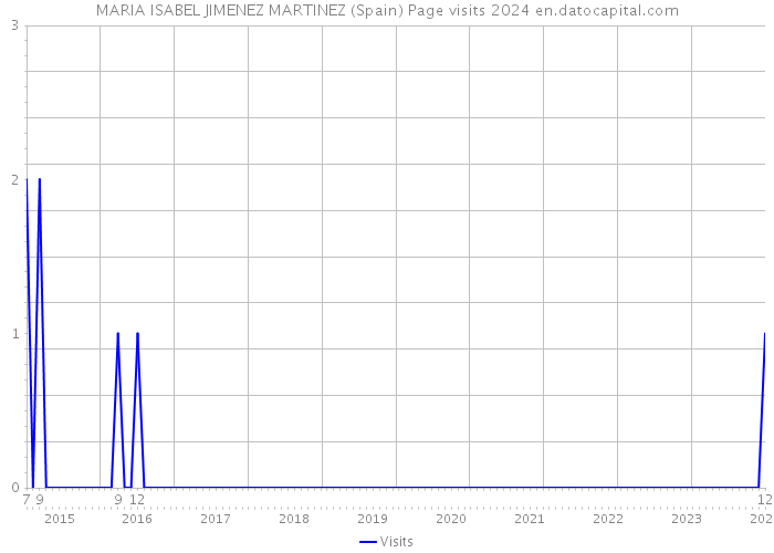 MARIA ISABEL JIMENEZ MARTINEZ (Spain) Page visits 2024 