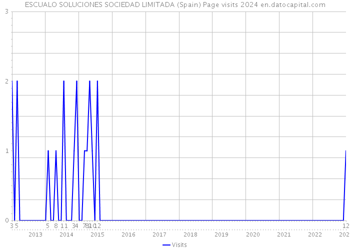 ESCUALO SOLUCIONES SOCIEDAD LIMITADA (Spain) Page visits 2024 