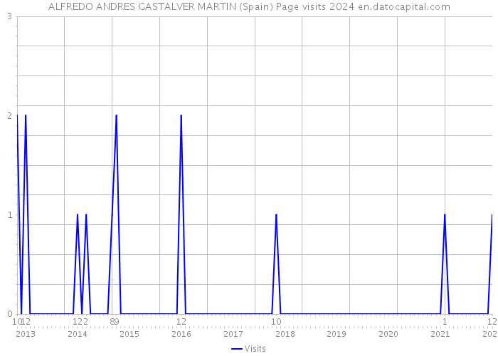 ALFREDO ANDRES GASTALVER MARTIN (Spain) Page visits 2024 