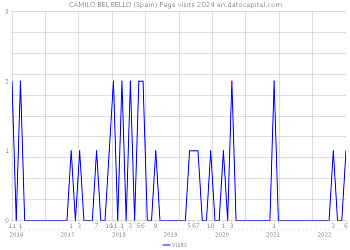 CAMILO BEL BELLO (Spain) Page visits 2024 