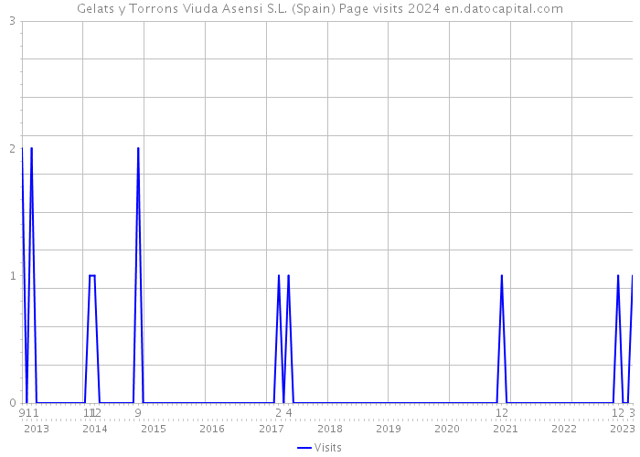 Gelats y Torrons Viuda Asensi S.L. (Spain) Page visits 2024 