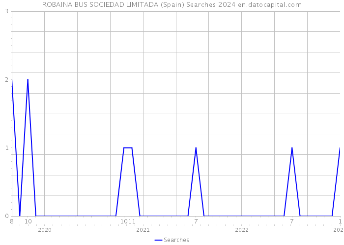 ROBAINA BUS SOCIEDAD LIMITADA (Spain) Searches 2024 