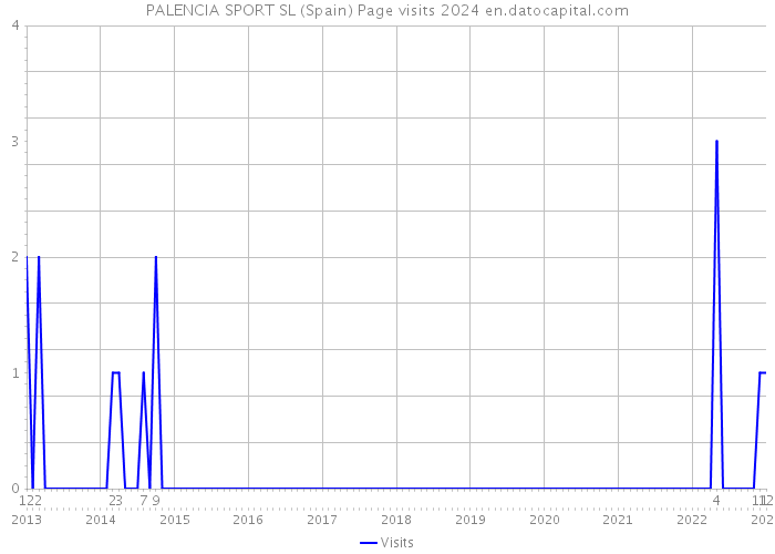 PALENCIA SPORT SL (Spain) Page visits 2024 