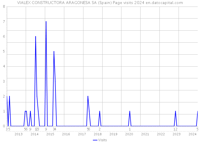 VIALEX CONSTRUCTORA ARAGONESA SA (Spain) Page visits 2024 