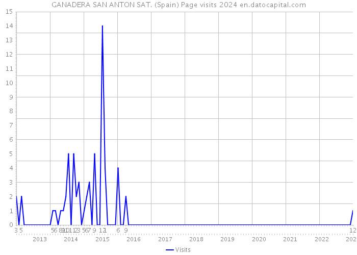 GANADERA SAN ANTON SAT. (Spain) Page visits 2024 
