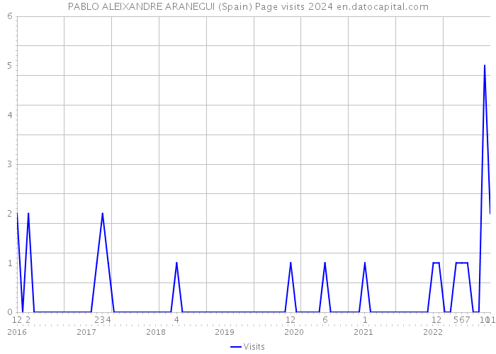 PABLO ALEIXANDRE ARANEGUI (Spain) Page visits 2024 