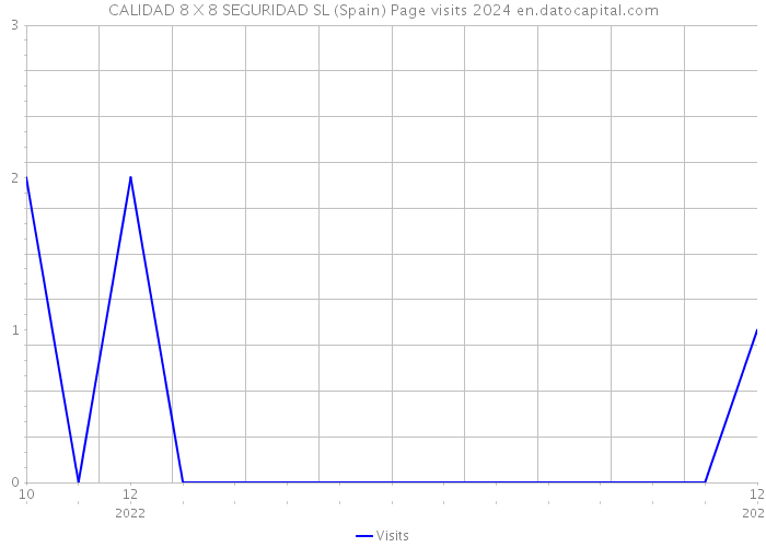 CALIDAD 8 X 8 SEGURIDAD SL (Spain) Page visits 2024 