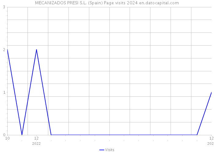 MECANIZADOS PRESI S.L. (Spain) Page visits 2024 