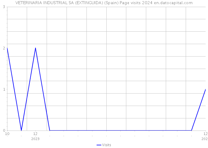 VETERINARIA INDUSTRIAL SA (EXTINGUIDA) (Spain) Page visits 2024 