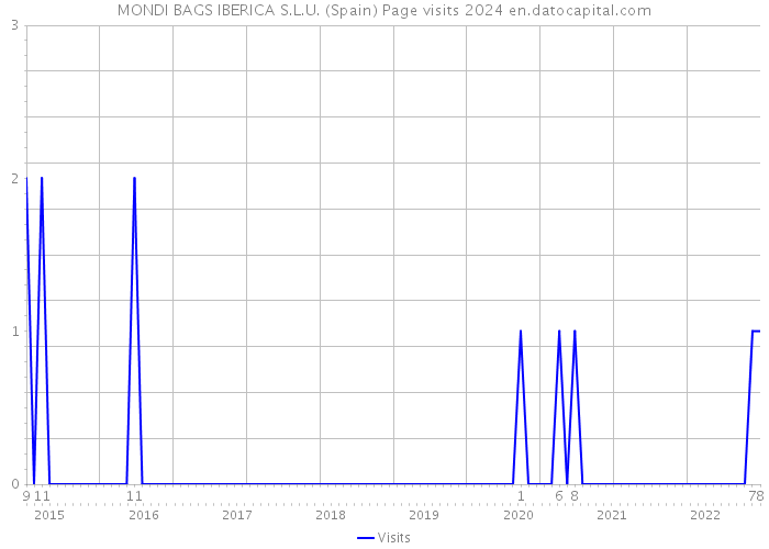 MONDI BAGS IBERICA S.L.U. (Spain) Page visits 2024 