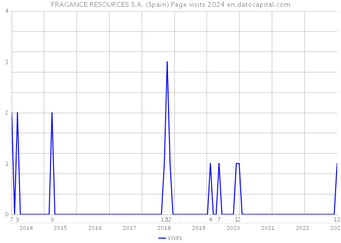 FRAGANCE RESOURCES S.A. (Spain) Page visits 2024 