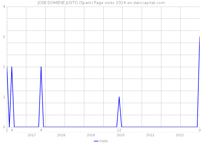JOSE DOMENE JUSTO (Spain) Page visits 2024 