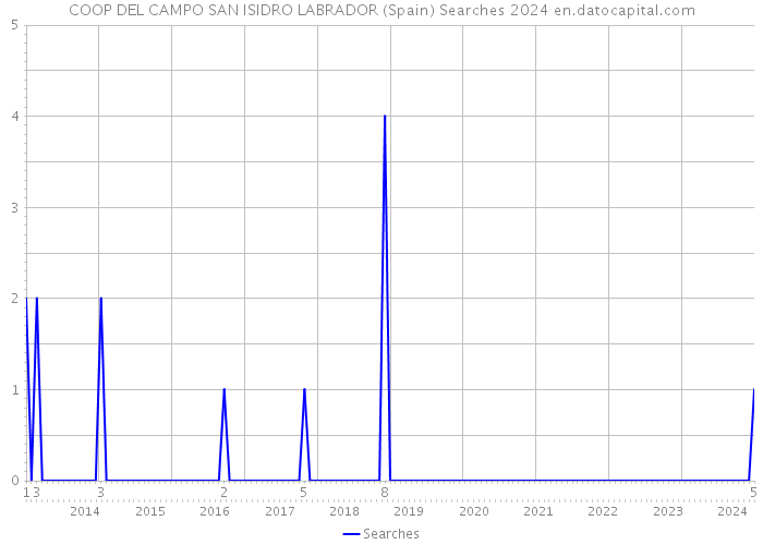 COOP DEL CAMPO SAN ISIDRO LABRADOR (Spain) Searches 2024 