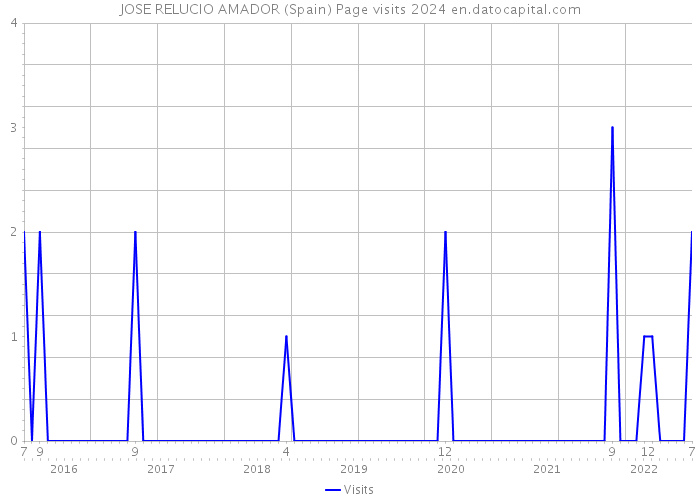 JOSE RELUCIO AMADOR (Spain) Page visits 2024 